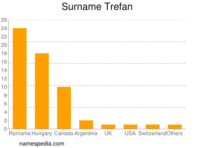 Surname Trefan