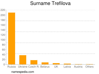 Surname Trefilova