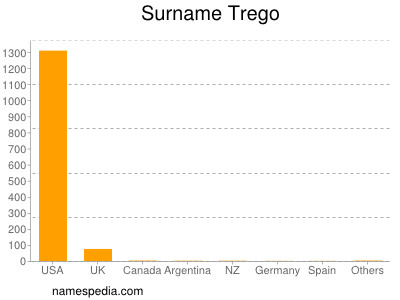 Surname Trego