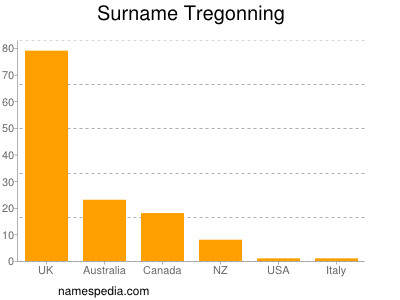 Surname Tregonning