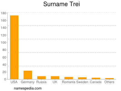 Surname Trei