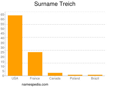 Surname Treich