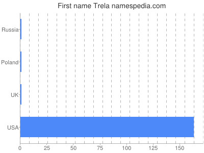 Given name Trela