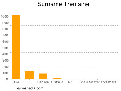 Surname Tremaine