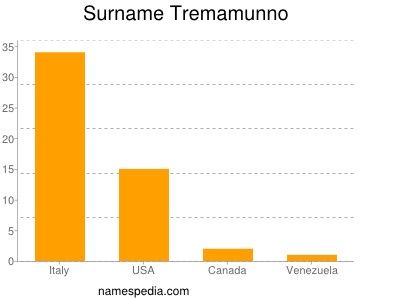 Surname Tremamunno