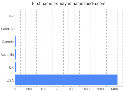 Given name Tremayne