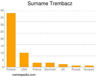 Surname Trembacz