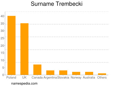 Surname Trembecki