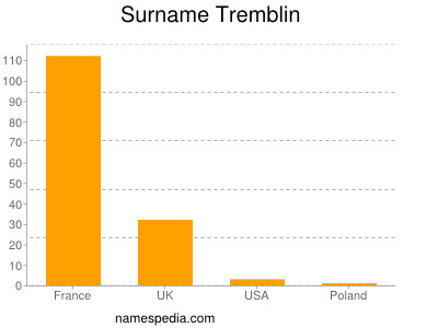 Surname Tremblin