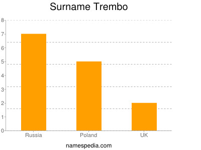 Surname Trembo