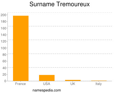 Surname Tremoureux