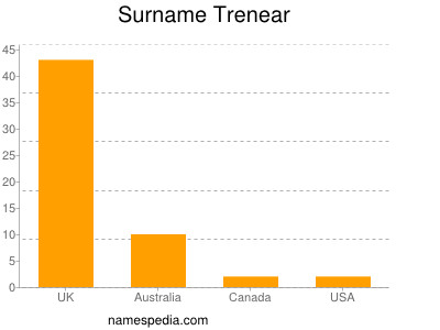 Surname Trenear
