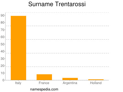 Surname Trentarossi