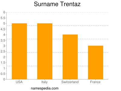 Surname Trentaz