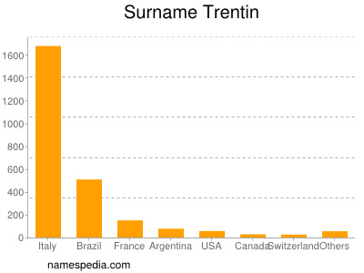 Surname Trentin