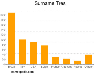 Surname Tres