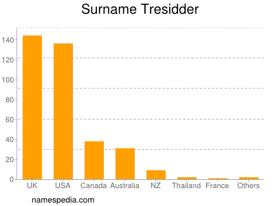 Surname Tresidder