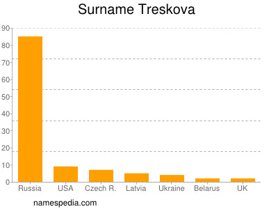 Surname Treskova