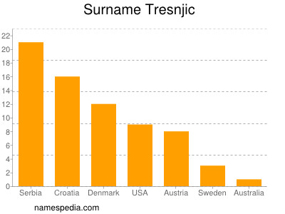 Surname Tresnjic