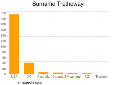 Surname Tretheway