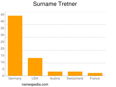 Surname Tretner