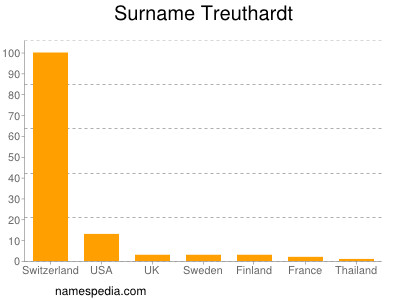 Surname Treuthardt