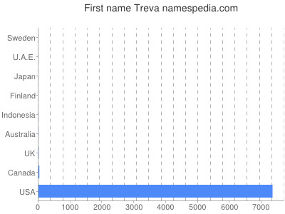 Given name Treva
