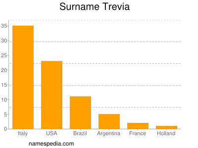 Surname Trevia