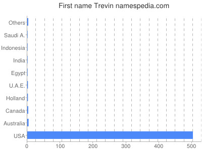 Given name Trevin