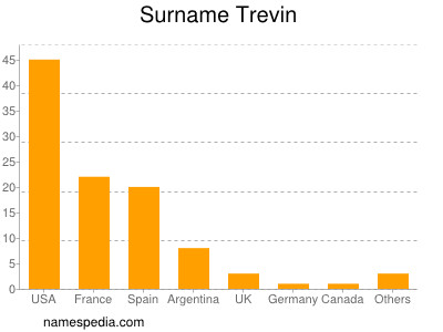 Surname Trevin