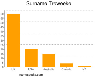 Surname Treweeke