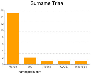 Surname Triaa