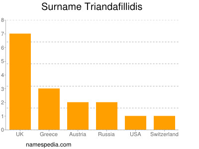 Surname Triandafillidis