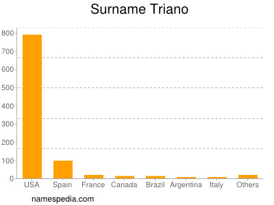 Surname Triano