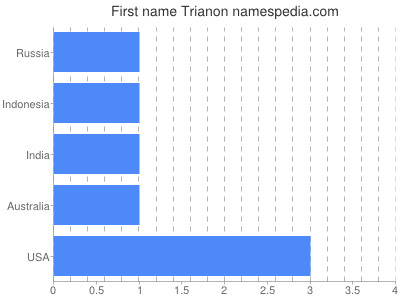 Given name Trianon