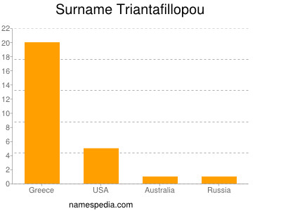 Surname Triantafillopou