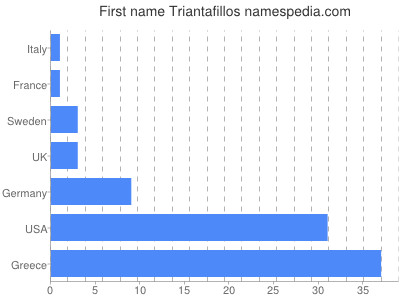 Given name Triantafillos