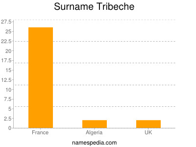 Surname Tribeche