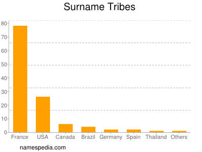 Surname Tribes