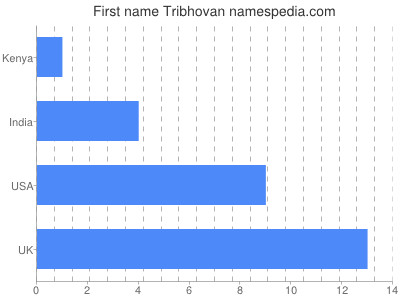 Given name Tribhovan