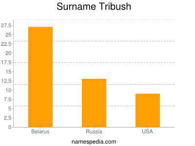 Surname Tribush