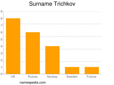 Surname Trichkov