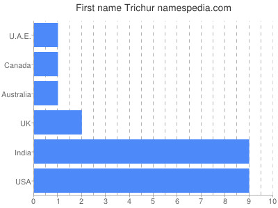Given name Trichur