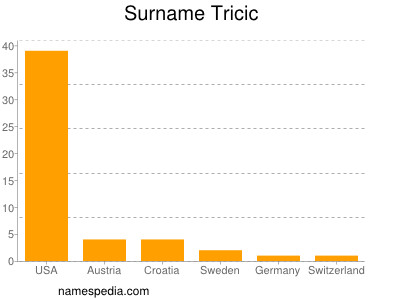 Surname Tricic
