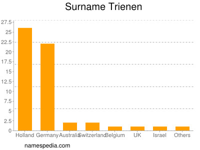 Surname Trienen