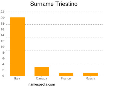 Surname Triestino