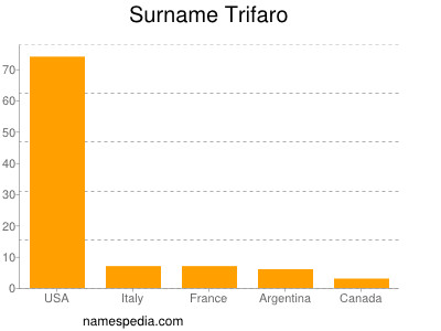 Surname Trifaro
