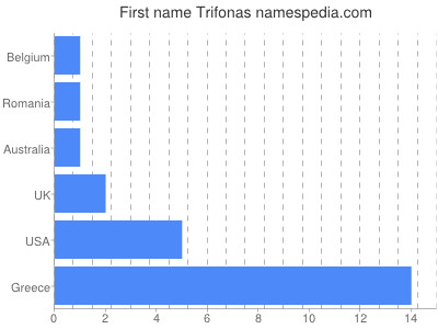 Given name Trifonas