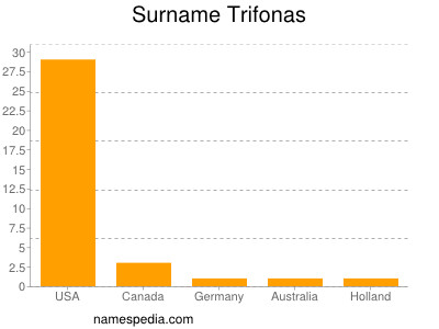 Surname Trifonas