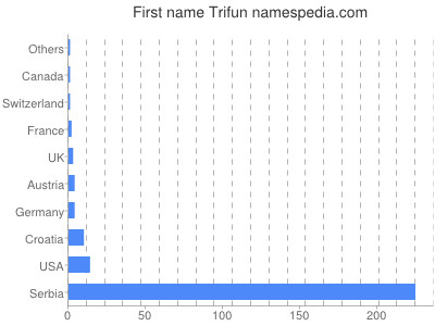 Given name Trifun